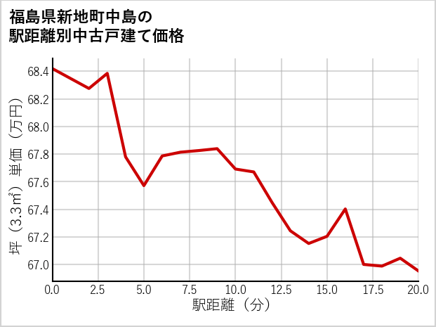 福島県新地町中島の徒歩距離別の中古戸建て坪単価