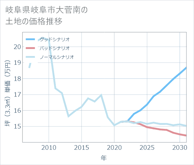 岐阜県岐阜市大菅南の土地価格推移