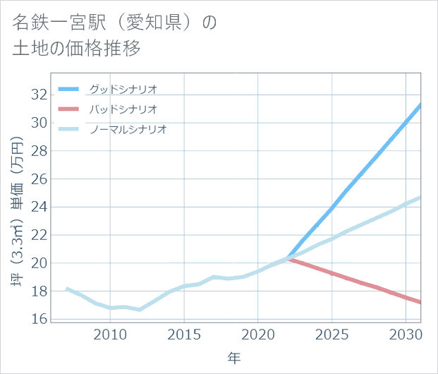名鉄一宮駅(愛知県)の土地価格推移