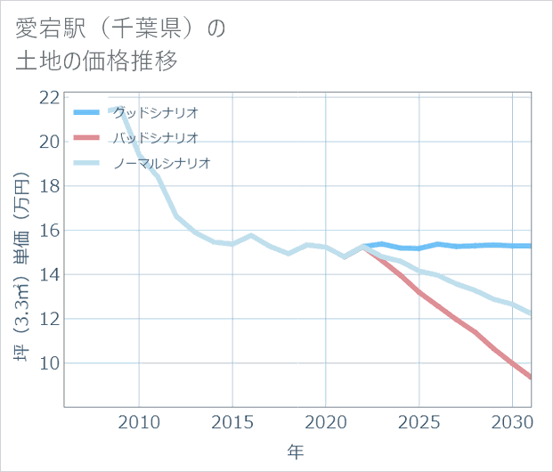 愛宕駅(千葉県)の土地価格推移