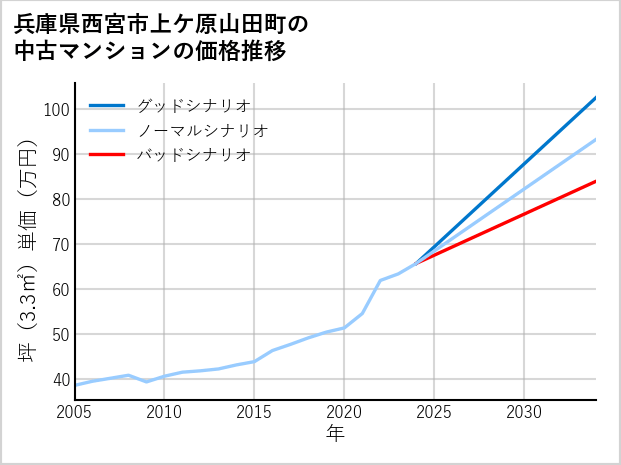 兵庫県西宮市上ケ原山田町の中古マンション価格推移