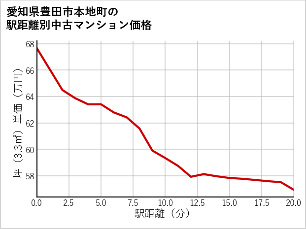 愛知県豊田市本地町の徒歩距離別の中古マンション坪単価
