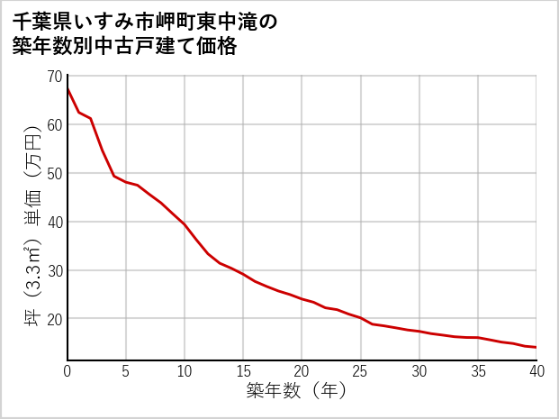 千葉県いすみ市岬町東中滝の築年数別の中古戸建て坪単価