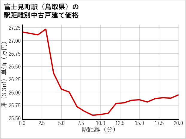 富士見町駅（鳥取県）の徒歩距離別の中古戸建て坪単価
