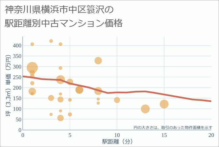 神奈川県横浜市中区簑沢の徒歩距離別の中古マンション坪単価