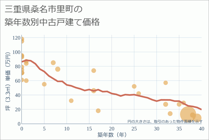 三重県桑名市里町の築年数別の中古戸建て坪単価