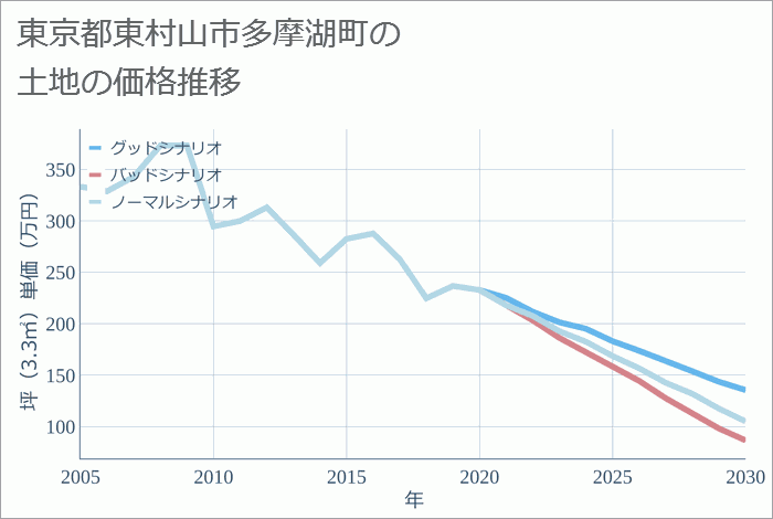 東京都東村山市多摩湖町の土地価格推移