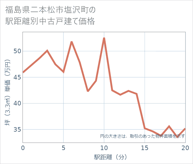 福島県二本松市塩沢町の徒歩距離別の中古戸建て坪単価