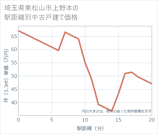 埼玉県東松山市上野本の徒歩距離別の中古戸建て坪単価