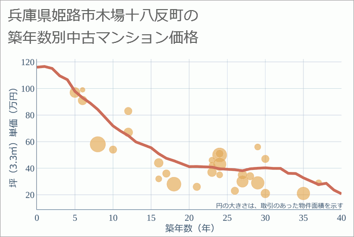 兵庫県姫路市木場十八反町の築年数別の中古マンション坪単価