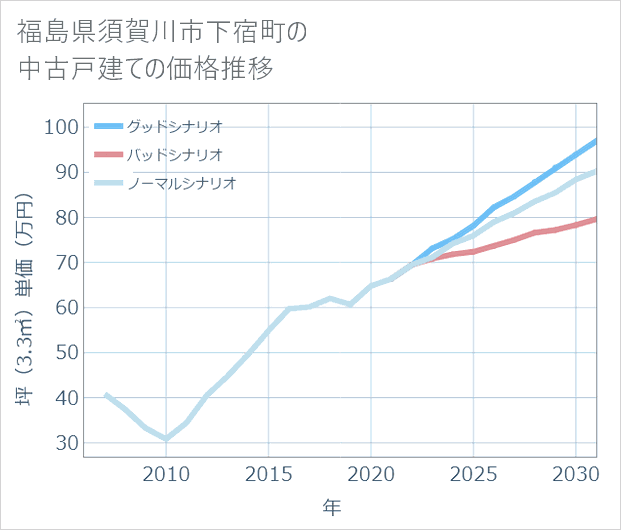 福島県須賀川市下宿町の中古戸建て価格推移
