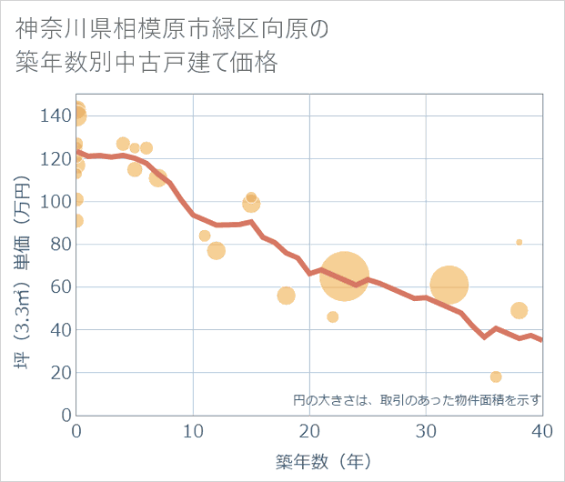 神奈川県相模原市緑区向原の築年数別の中古戸建て坪単価