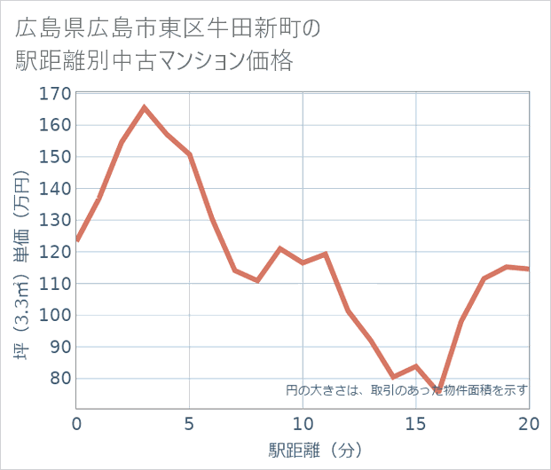 広島県広島市東区牛田新町の徒歩距離別の中古マンション坪単価