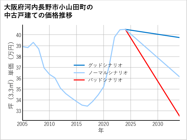 大阪府河内長野市小山田町の中古戸建て価格推移