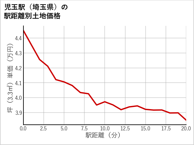 児玉駅（埼玉県）の徒歩距離別の土地坪単価