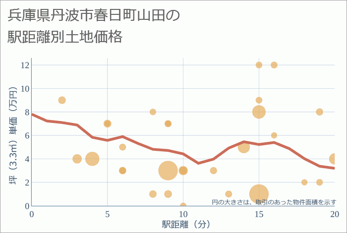 兵庫県丹波市春日町山田の徒歩距離別の土地坪単価