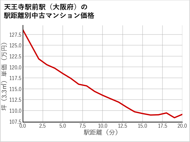 天王寺駅前駅（大阪府）の徒歩距離別の中古マンション坪単価