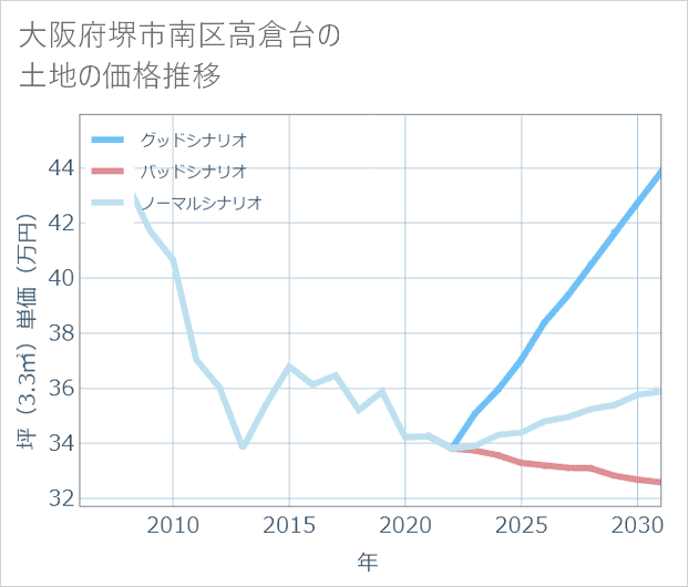 大阪府堺市南区高倉台の土地価格推移