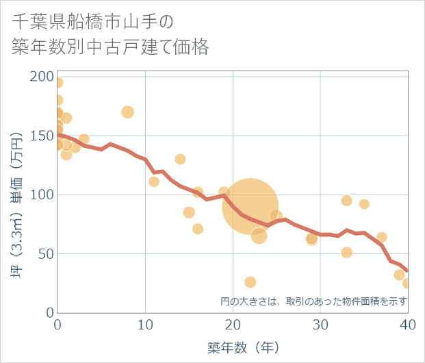 千葉県船橋市山手の築年数別の中古戸建て坪単価