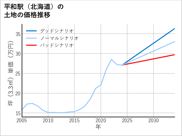平和駅（北海道）の土地価格推移