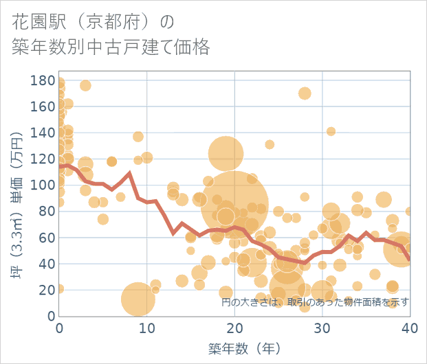花園駅(京都府)の築年数別の中古戸建て坪単価