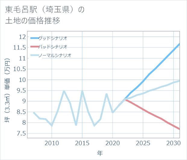 東毛呂駅(埼玉県)の土地価格推移