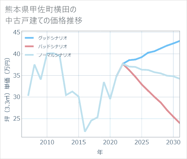 熊本県甲佐町横田の中古戸建て価格推移
