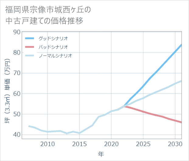 福岡県宗像市城西ケ丘の中古戸建て価格推移