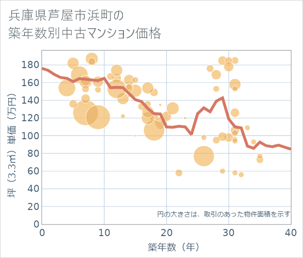兵庫県芦屋市浜町の築年数別の中古マンション坪単価