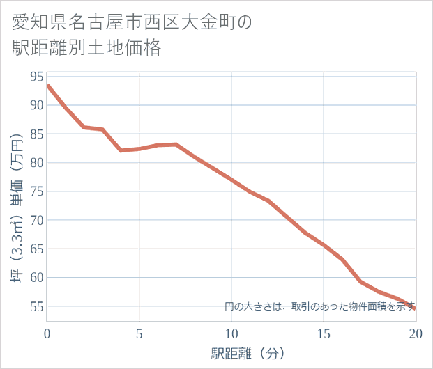 愛知県名古屋市西区大金町の徒歩距離別の土地坪単価