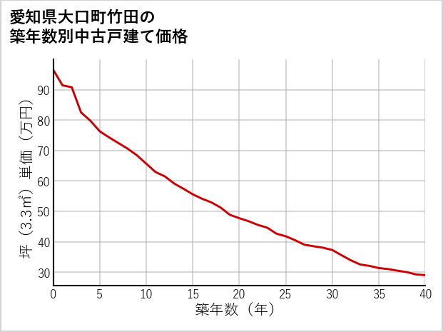 愛知県大口町竹田の築年数別の中古戸建て坪単価
