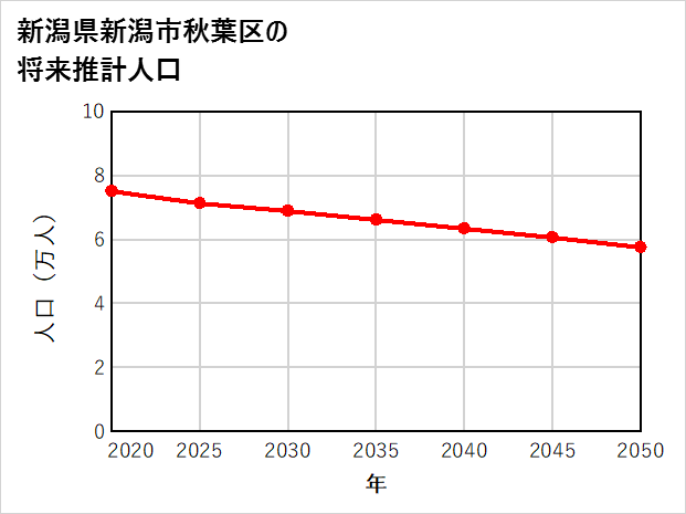 新潟市秋葉区の将来推計人口