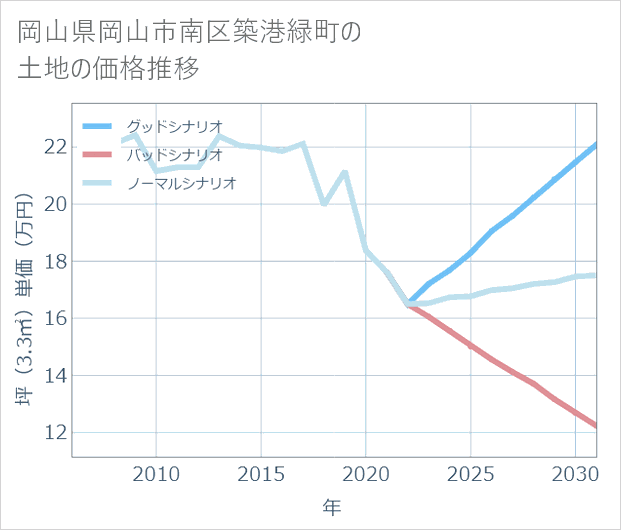 岡山県岡山市南区築港緑町の土地価格推移