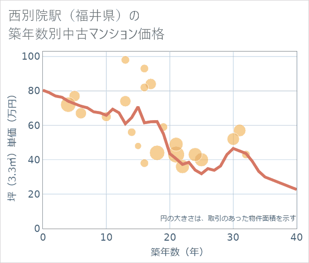 西別院駅(福井県)の築年数別の中古マンション坪単価