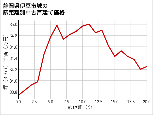 静岡県伊豆市城の徒歩距離別の中古戸建て坪単価