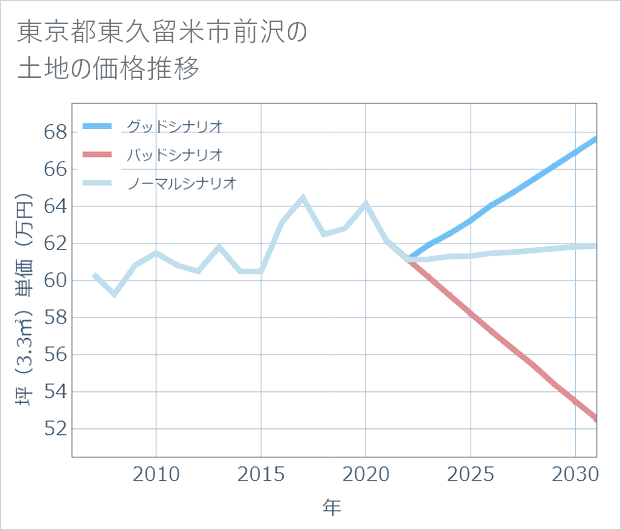 東京都東久留米市前沢の土地価格推移