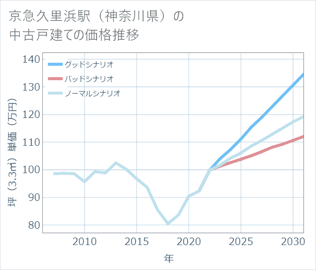京急久里浜駅(神奈川県)の中古戸建て価格推移