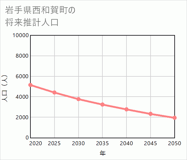 西和賀町の将来推計人口