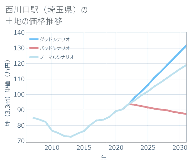 西川口駅(埼玉県)の土地価格推移