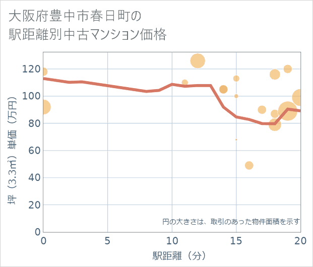 大阪府豊中市春日町の徒歩距離別の中古マンション坪単価