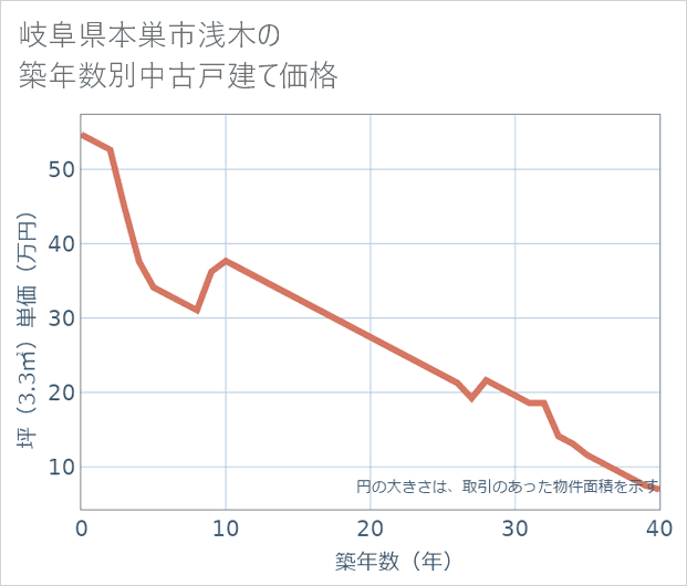 岐阜県本巣市浅木の築年数別の中古戸建て坪単価