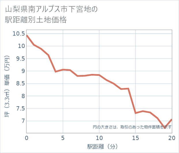 山梨県南アルプス市下宮地の徒歩距離別の土地坪単価