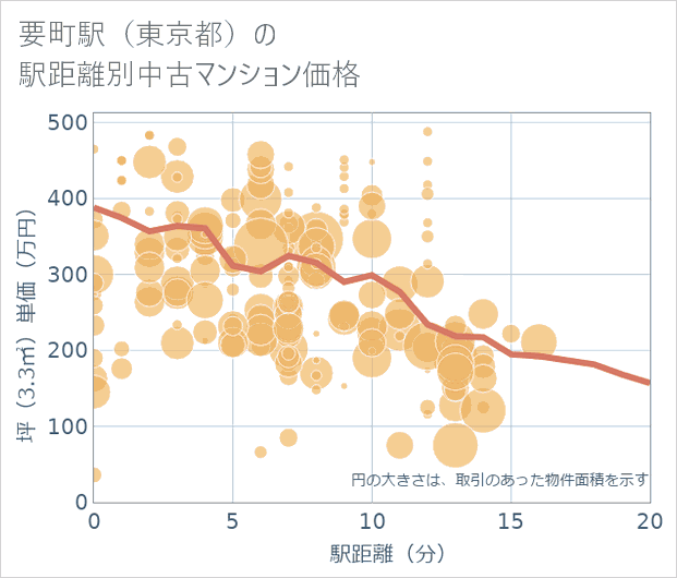 要町駅(東京都)の徒歩距離別の中古マンション坪単価