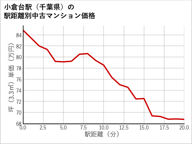 小倉台駅（千葉県）の徒歩距離別の中古マンション坪単価