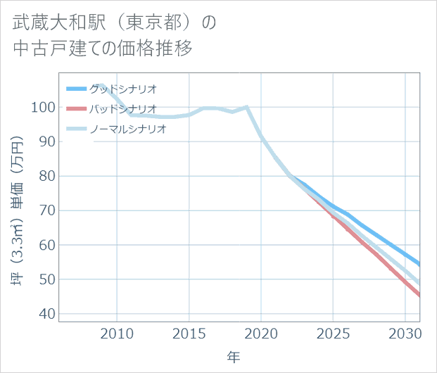 武蔵大和駅(東京都)の中古戸建て価格推移