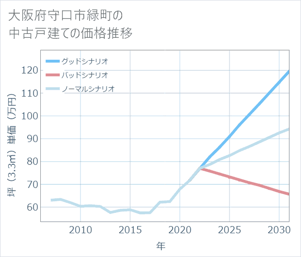 大阪府守口市緑町の中古戸建て価格推移
