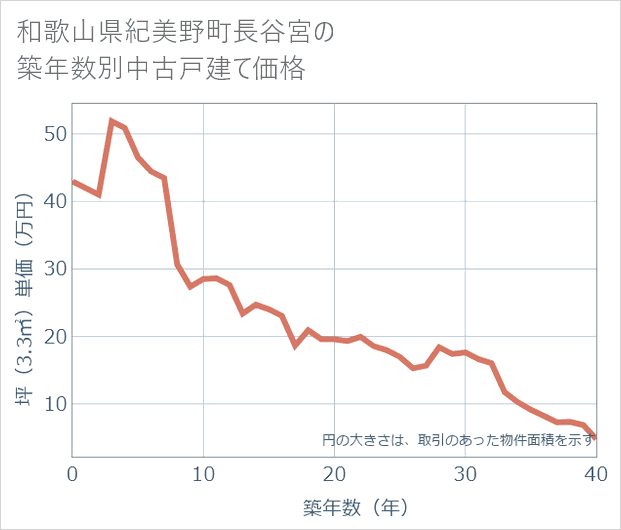 和歌山県紀美野町長谷宮の築年数別の中古戸建て坪単価