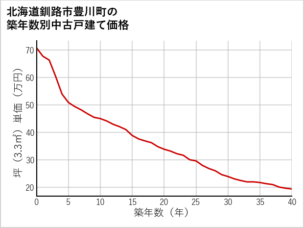 北海道釧路市豊川町の築年数別の中古戸建て坪単価