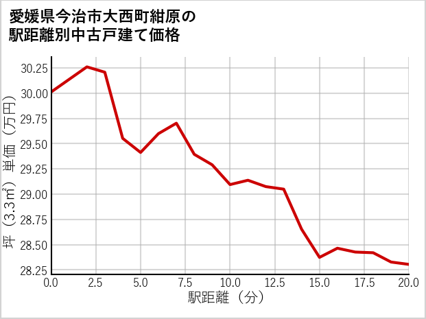 愛媛県今治市大西町紺原の徒歩距離別の中古戸建て坪単価