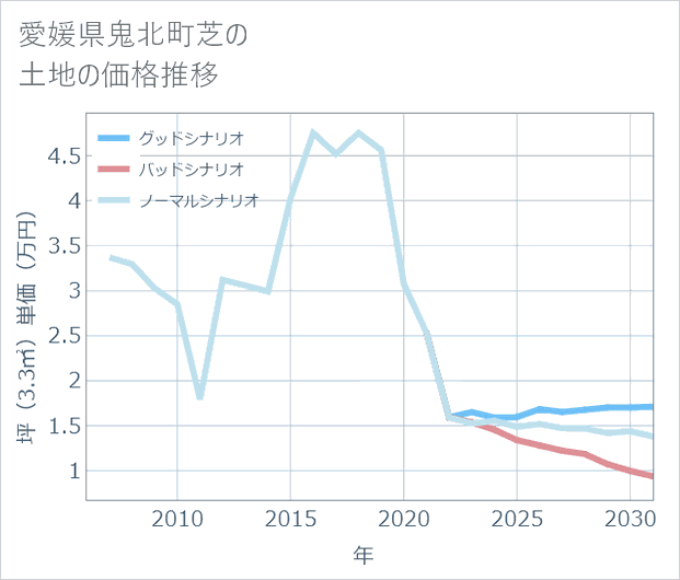 愛媛県鬼北町芝の土地価格推移
